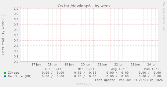 IOs for /dev/loop6