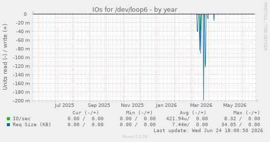 IOs for /dev/loop6