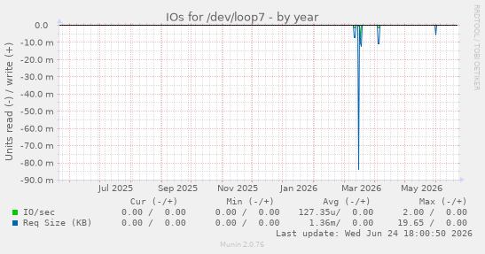 IOs for /dev/loop7