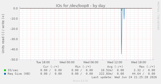 IOs for /dev/loop8