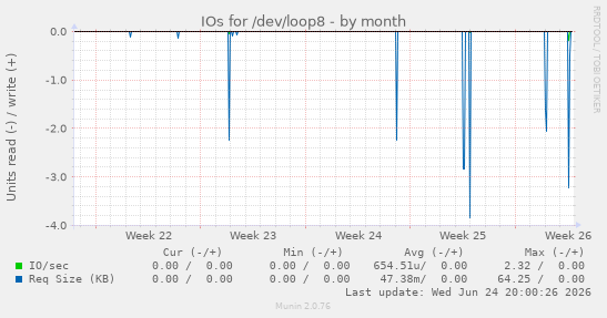 IOs for /dev/loop8
