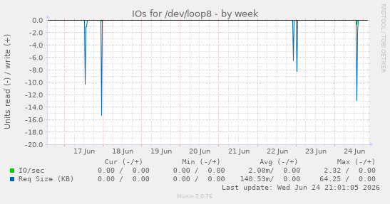 IOs for /dev/loop8