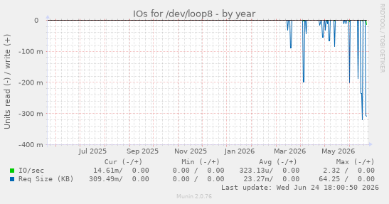 IOs for /dev/loop8