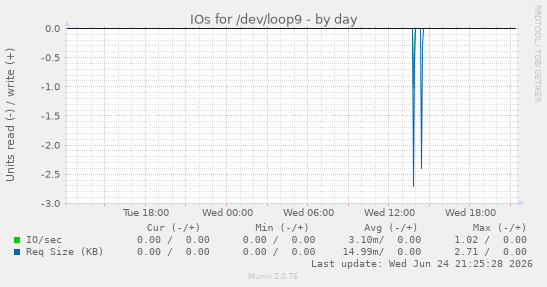 IOs for /dev/loop9