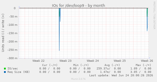 IOs for /dev/loop9