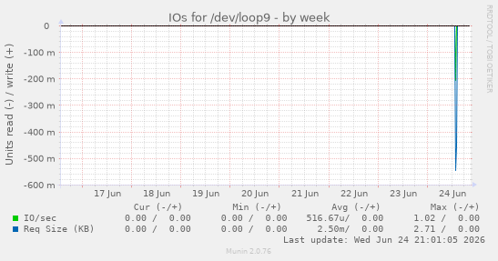 IOs for /dev/loop9