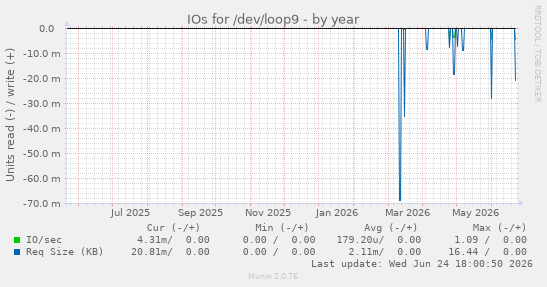 IOs for /dev/loop9