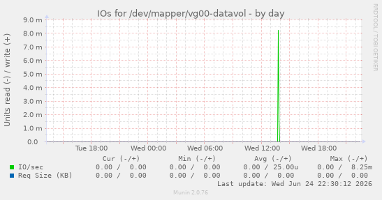 IOs for /dev/mapper/vg00-datavol