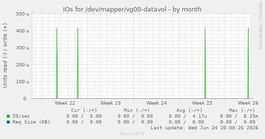 IOs for /dev/mapper/vg00-datavol