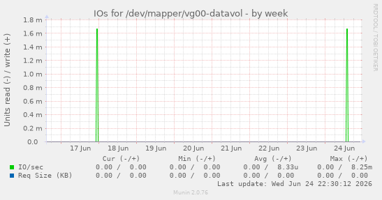 IOs for /dev/mapper/vg00-datavol