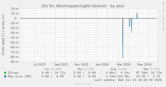 IOs for /dev/mapper/vg00-datavol