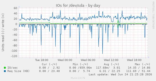 IOs for /dev/sda