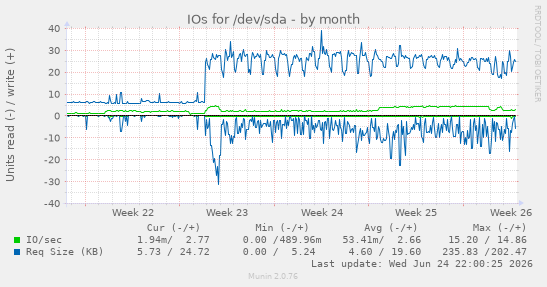 IOs for /dev/sda