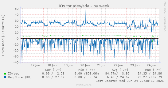 IOs for /dev/sda