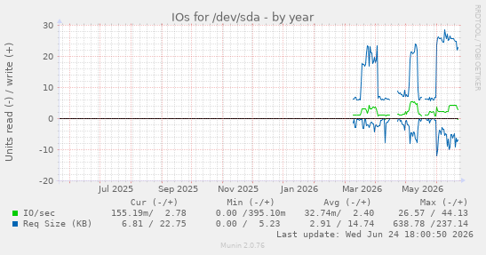 IOs for /dev/sda