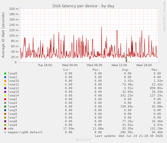 Disk latency per device