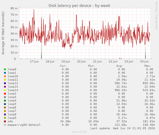 Disk latency per device
