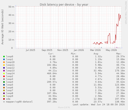 Disk latency per device