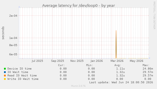 Average latency for /dev/loop0