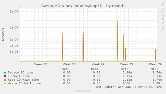 Average latency for /dev/loop10