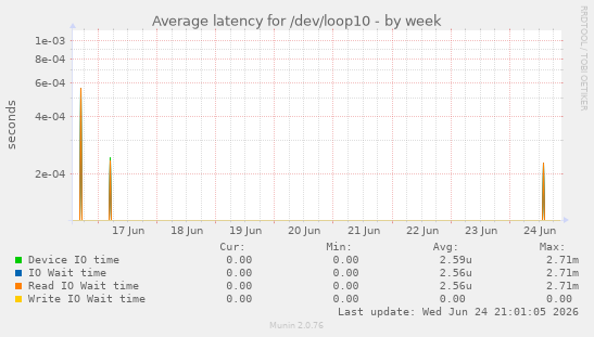 Average latency for /dev/loop10