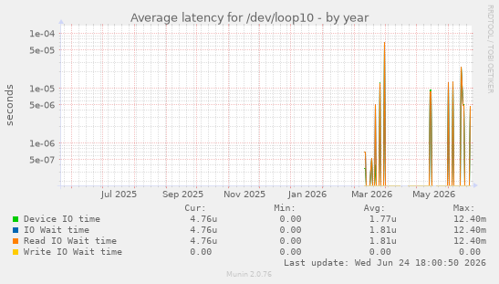 Average latency for /dev/loop10