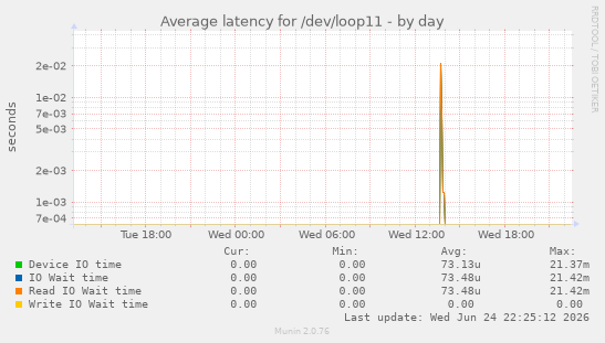 Average latency for /dev/loop11