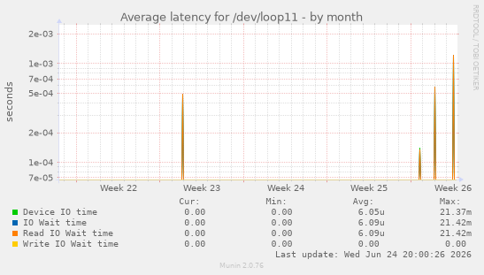Average latency for /dev/loop11