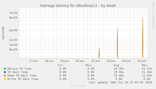 Average latency for /dev/loop11