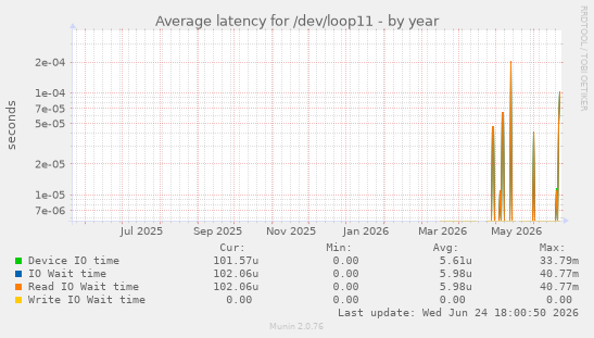 Average latency for /dev/loop11