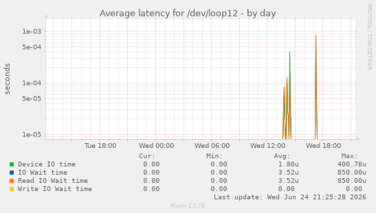 Average latency for /dev/loop12