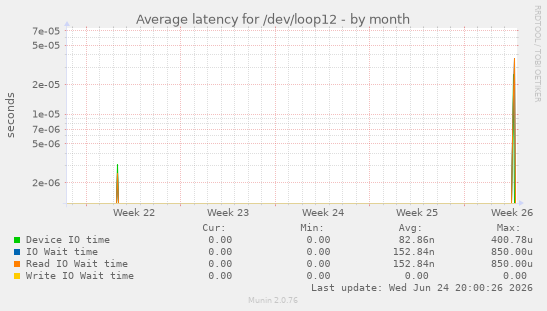 Average latency for /dev/loop12