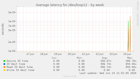 Average latency for /dev/loop12
