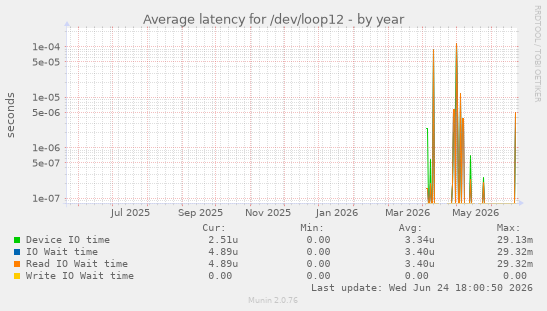 Average latency for /dev/loop12