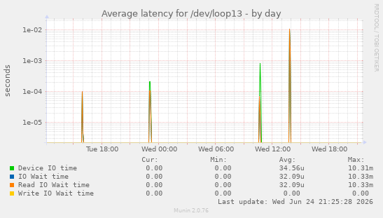 Average latency for /dev/loop13