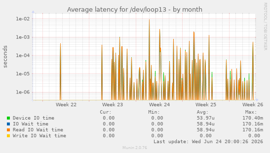 Average latency for /dev/loop13