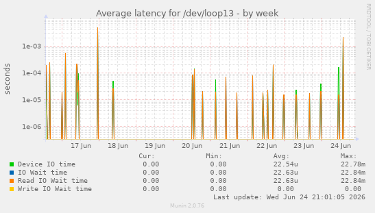 Average latency for /dev/loop13