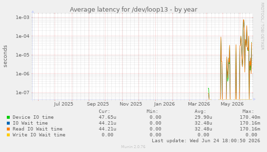 Average latency for /dev/loop13
