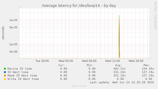 Average latency for /dev/loop14