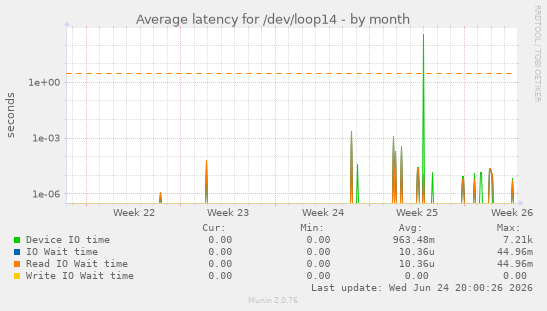Average latency for /dev/loop14