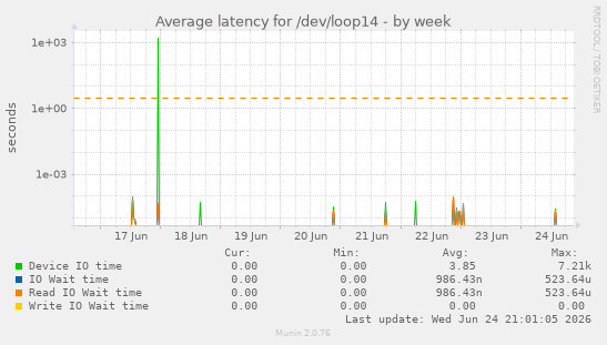 Average latency for /dev/loop14
