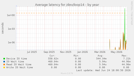 Average latency for /dev/loop14