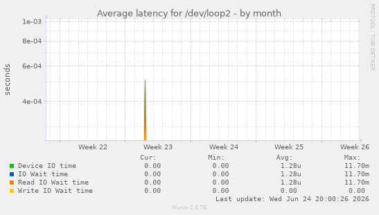 Average latency for /dev/loop2