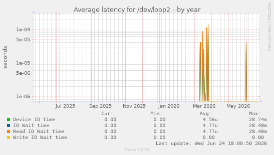 Average latency for /dev/loop2