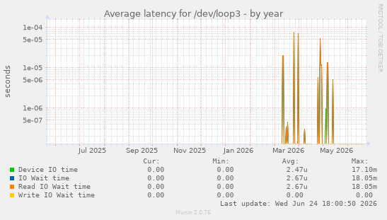 Average latency for /dev/loop3