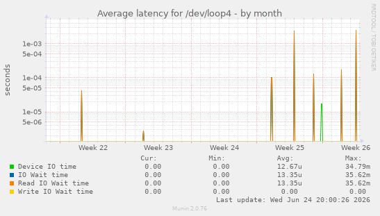 Average latency for /dev/loop4