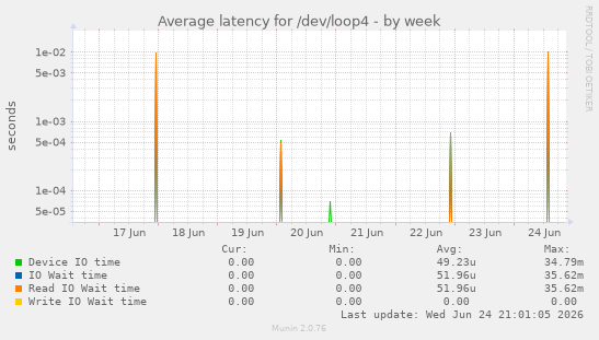 Average latency for /dev/loop4