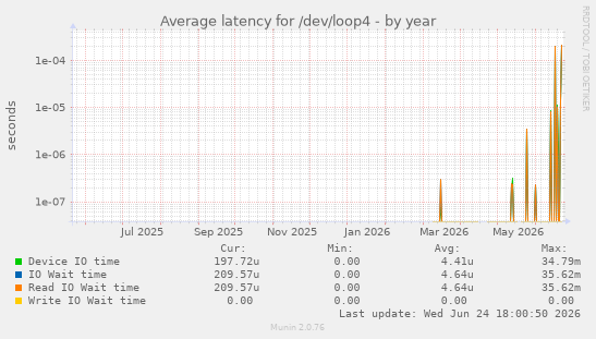 Average latency for /dev/loop4