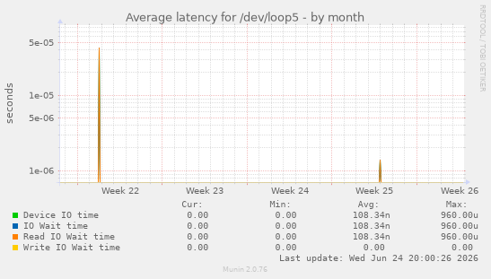 Average latency for /dev/loop5