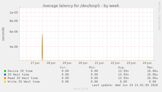 Average latency for /dev/loop5